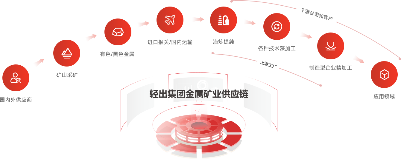 Service Framework